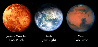 NASA images of Jupiter's moon, Io, (left) Earth (center) and Mars (right), respectively, illustrate worlds with too much, just enough and too little tidal heating to favor life. Internal heating can dramatically affect the suitability of a planet for life. Internal heating produced by tides in Io is so strong the moon undergoes powerful global-scale volcanism. Earth's moderate internal heating drives plate tectonics that create a surface suitable for life. The negligible tidal heating of Mars may be why the planet is so geophysically dormant at present, possibly making it too cold for life.