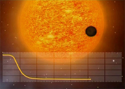 The new exoplanet was detected by looking for a drop in brightness of the parent star as the planet passed in front of the star. During such a transit, the planet appears as a tiny black dot. Credits: CNES