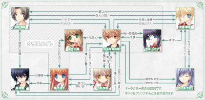 Rewrite リライト (visual novel): All the main characters