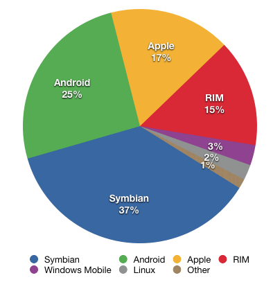 Share of 2010 Q3 smartphone sales to end users by operating system, according to Gartner.