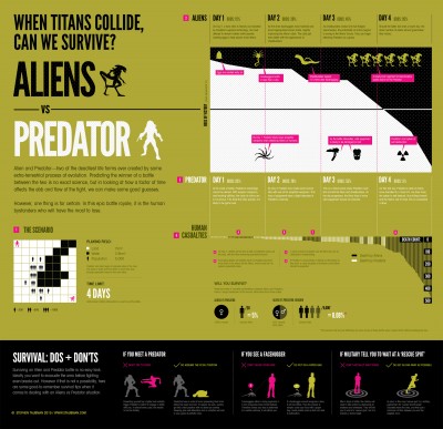 Aliens vs Predator Infographic