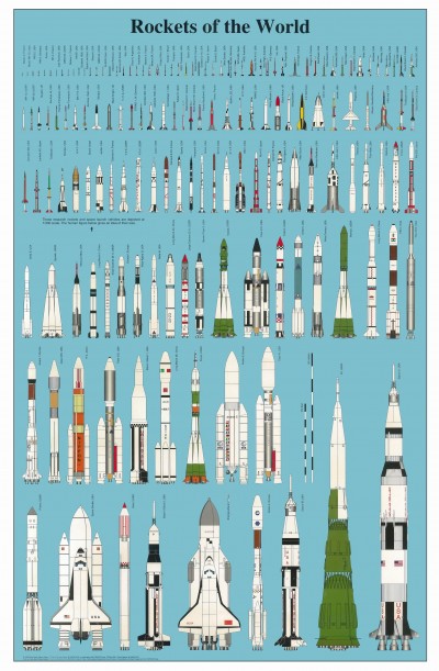 Rockets of the World drawn to scale